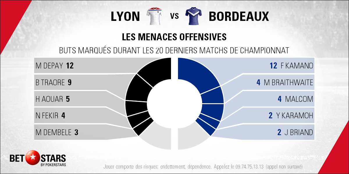 Lyon v Bordeaux - PlayersFR
